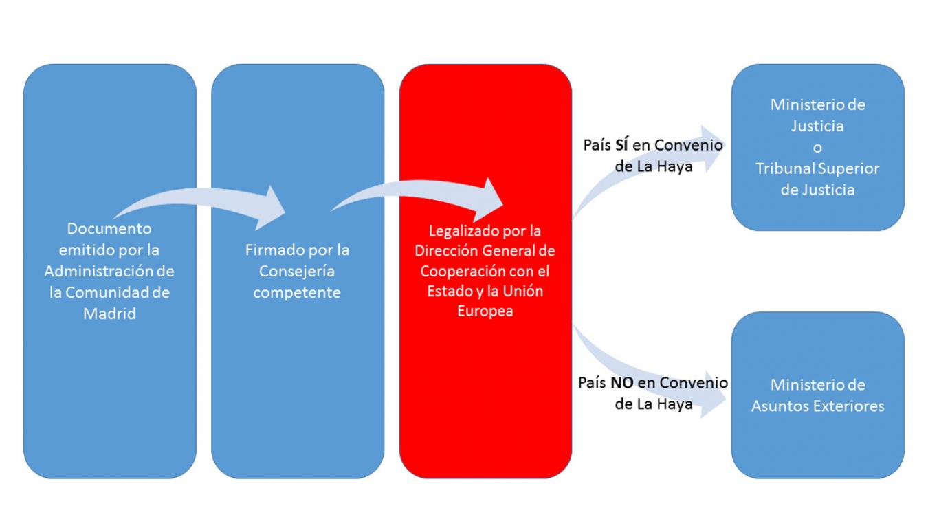 Cuadro que informa del Procedimiento general de las legalizaciones