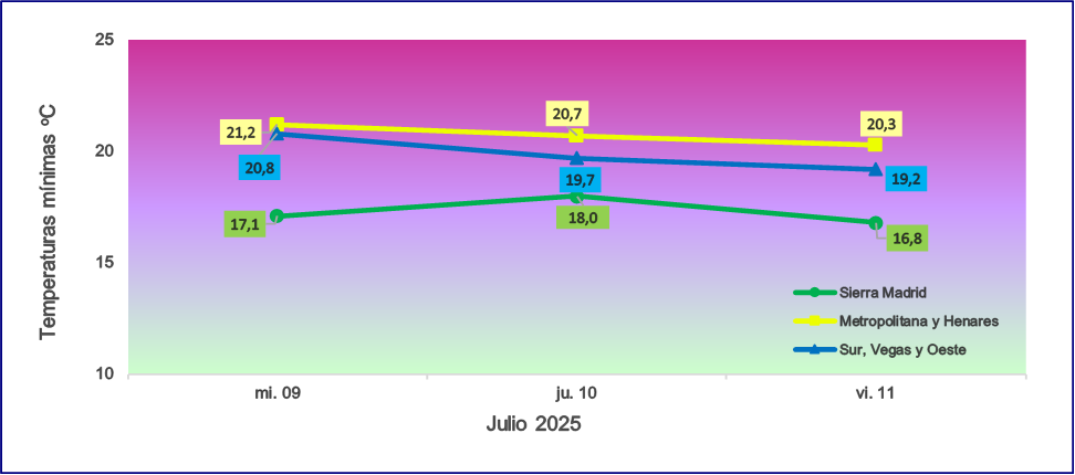 Evolución de las temperaturas mínimas previstas para los próximos tres días