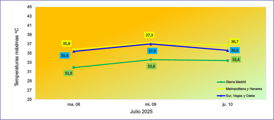 Evolución de las temperaturas máximas previstas para hoy y los dos próximos días