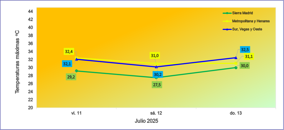 Evolución de las temperaturas máximas previstas para hoy y los dos próximos días