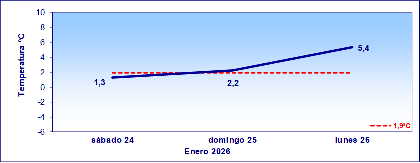 Evolución de temperaturas mínimas previstas Evolución de temperaturas mínimas previstas para hoy y los tres próximos días