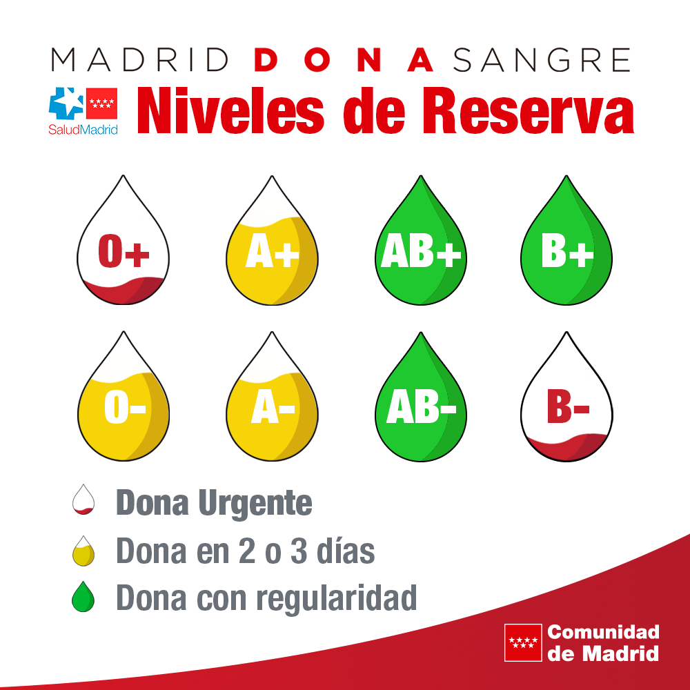 Niveles de reserva de sangre Niveles de reservas de sangre
