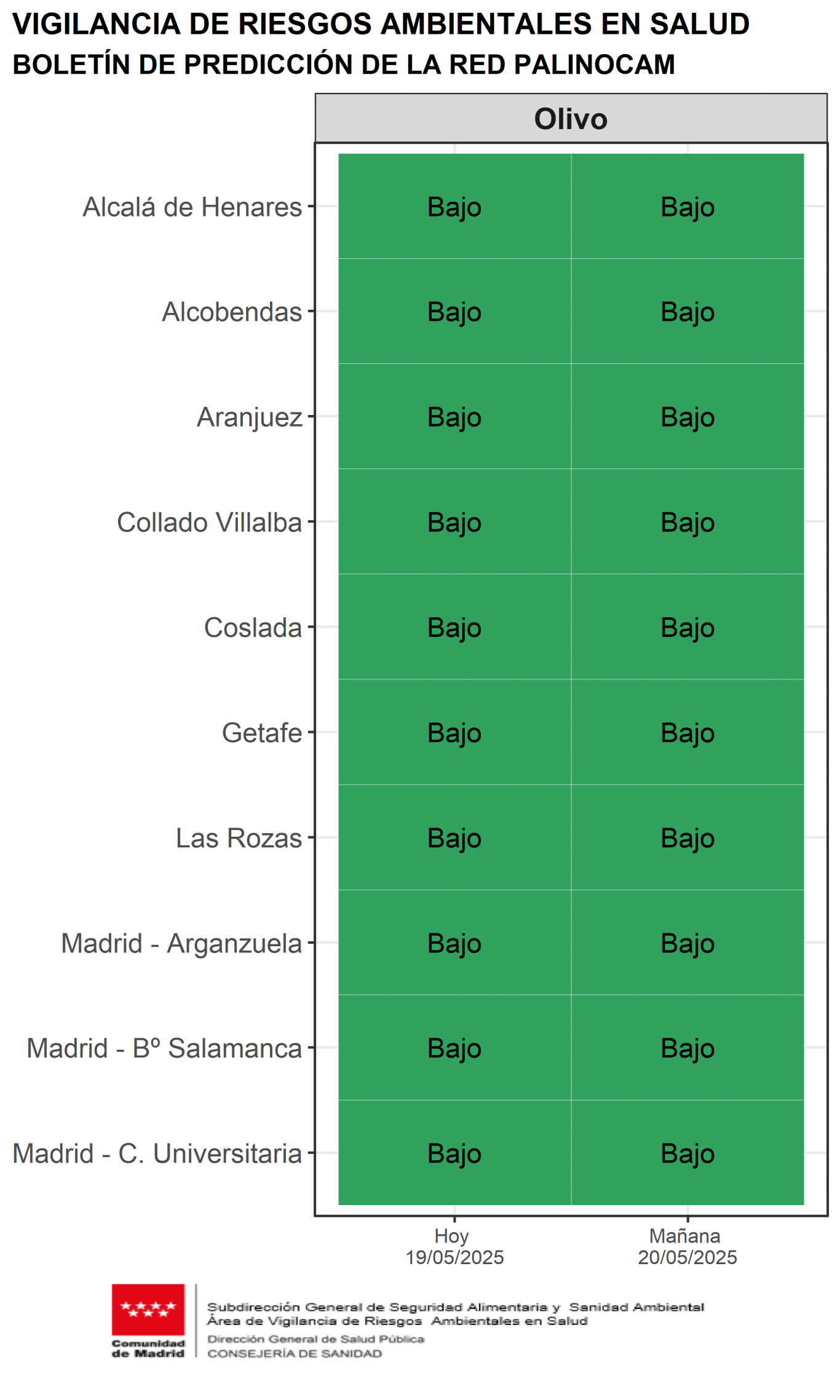 Boletín de predicción de polen de olivo para hoy y mañana
