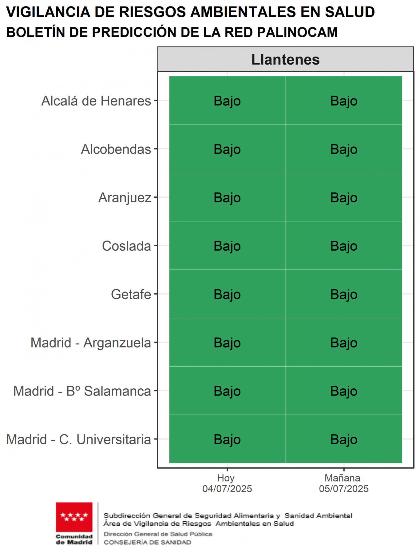 Boletín de predicción de niveles de plantago (llantenes) para hoy y mañana