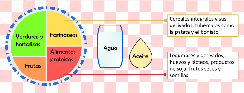 diagrama de colores con un plato con cuatro partes: verduras y hortalizas, farináceos, proteínas y postre, acompañado de agua y aceite