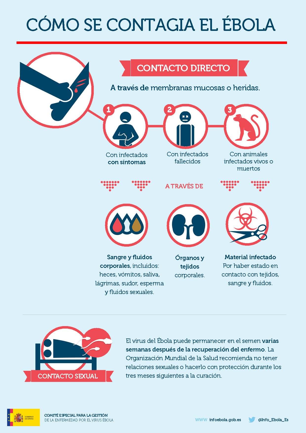 Poster informativo de como se contagia el ébola