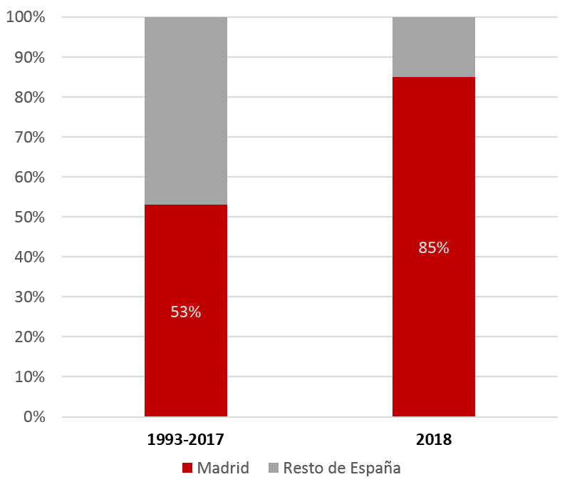 Casi 6 de cada 10 euros invertidos en España recalan en Madrid