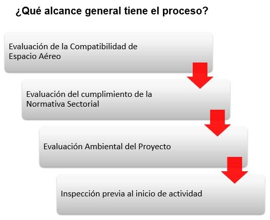 Etapas Autorización