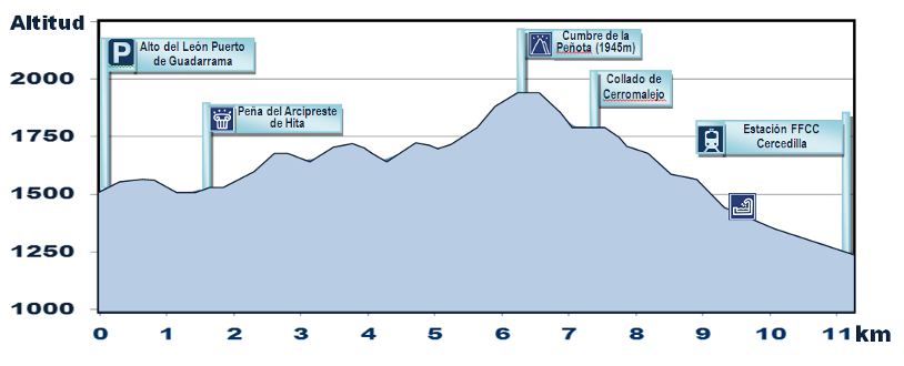 Perfil de la Senda "Alto de los Leones a Cercedilla"