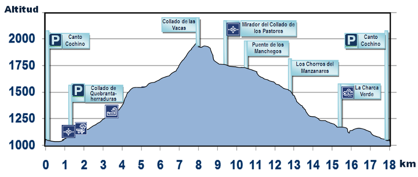 Senda circular Sierra de los Porrones - Arroyo Manzanares