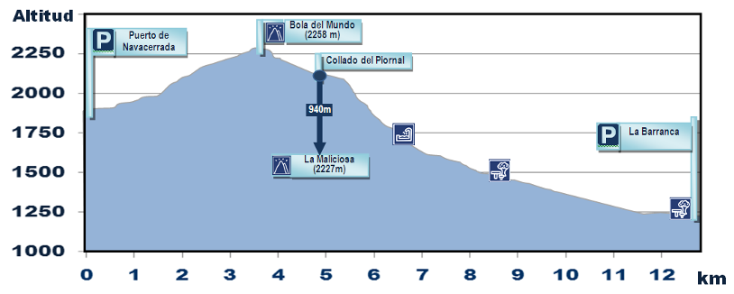 Senda Bola del Mundo - La Maliciosa - Valle de la Barranca - Navacerrada