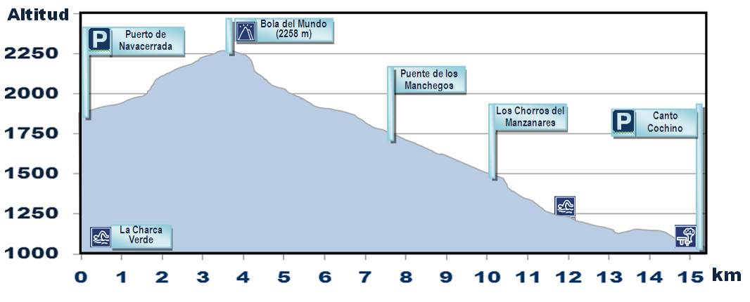 Senda del Puerto de Navacerrada a Canto Cochino