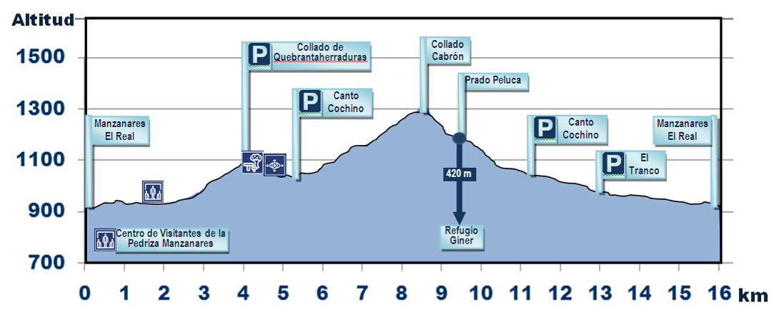 Senda circular de La Pedriza por la Sierra del Francés