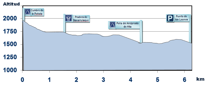 Senda GR 10 de la Peñota al Puerto de los Leones