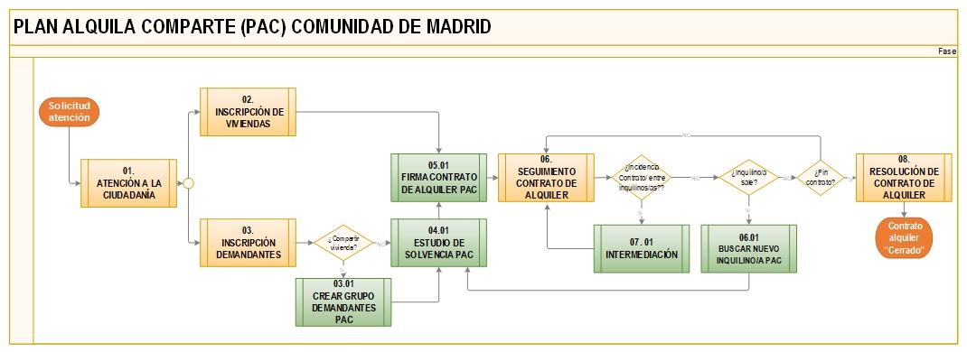 Mapa de procesos - Plan Alquila Comparte