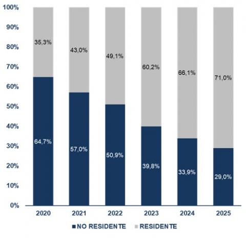 distribucion_residente2025