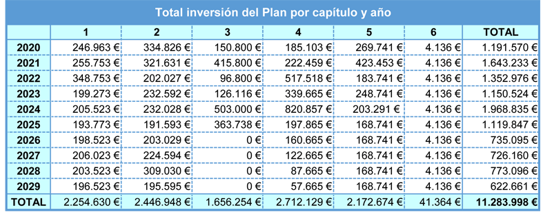 Imagen de la tabla con el total de la inversión del Plan por capítulo y año